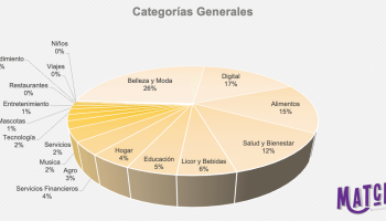 Con un crecimiento del 259%, empresa líder en la industria de influencer marketing revela los sectores que más invierten